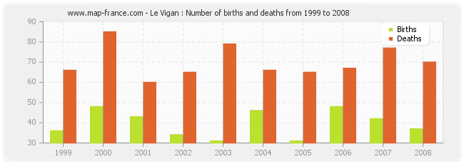 Le Vigan : Number of births and deaths from 1999 to 2008